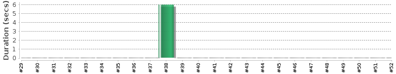 [Method Execution Trend Chart]