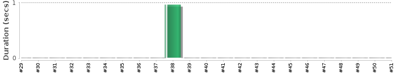 [Method Execution Trend Chart]