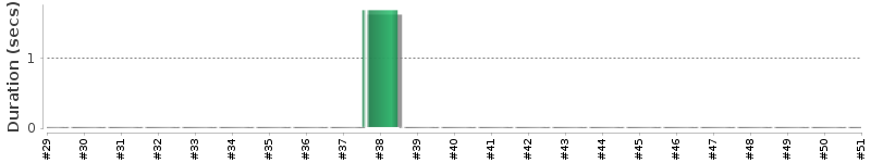 [Method Execution Trend Chart]