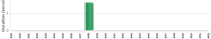 [Method Execution Trend Chart]
