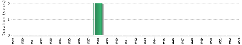 [Method Execution Trend Chart]