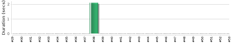 [Method Execution Trend Chart]