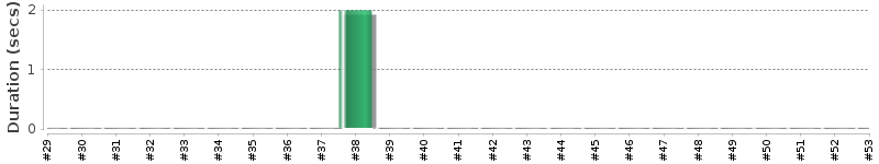 [Method Execution Trend Chart]