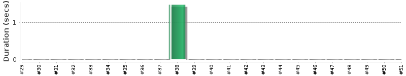 [Method Execution Trend Chart]