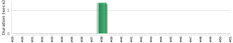 [Method Execution Trend Chart]
