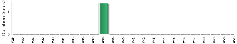 [Method Execution Trend Chart]
