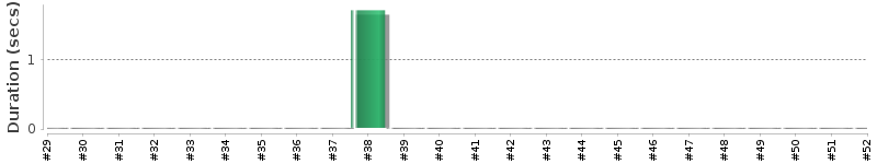 [Method Execution Trend Chart]