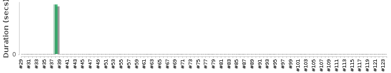 [Method Execution Trend Chart]