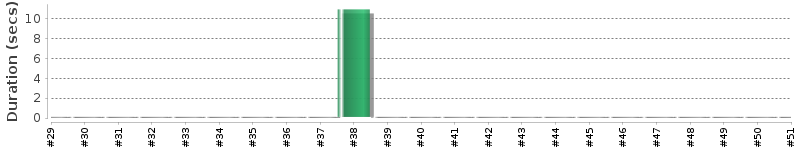 [Method Execution Trend Chart]