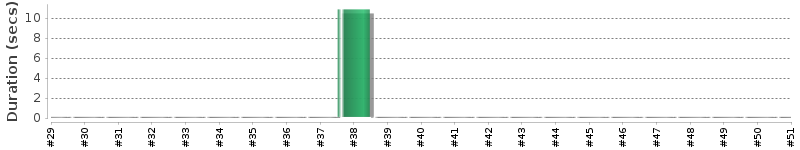 [Method Execution Trend Chart]
