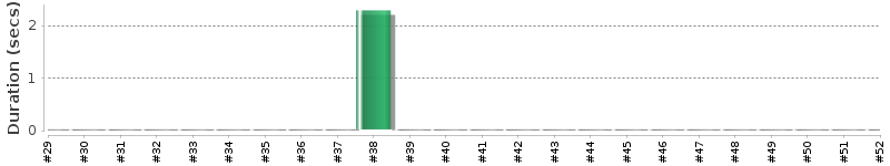 [Method Execution Trend Chart]