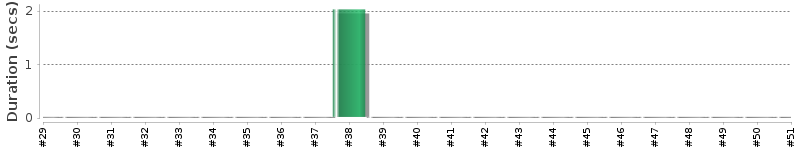 [Method Execution Trend Chart]