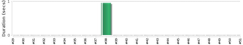 [Method Execution Trend Chart]