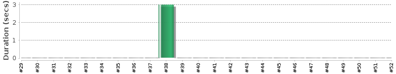 [Method Execution Trend Chart]