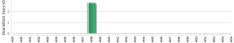 [Method Execution Trend Chart]