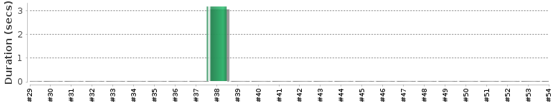[Method Execution Trend Chart]