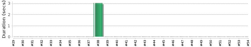 [Method Execution Trend Chart]
