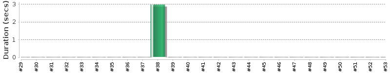 [Method Execution Trend Chart]