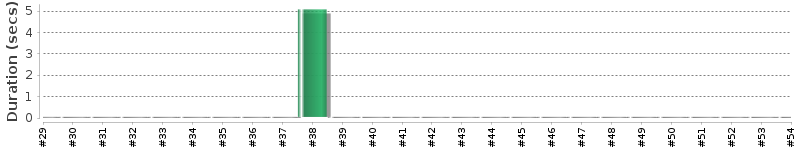 [Method Execution Trend Chart]