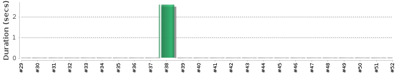 [Method Execution Trend Chart]