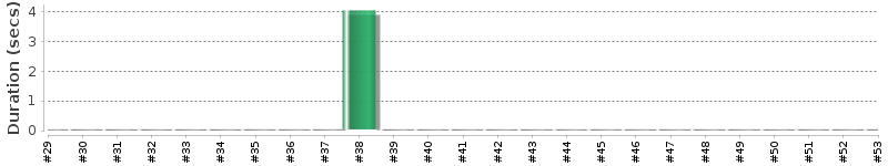[Method Execution Trend Chart]