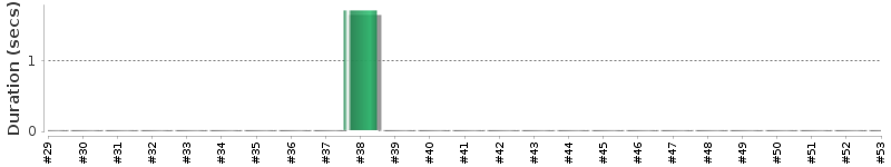 [Method Execution Trend Chart]