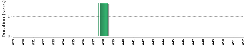 [Method Execution Trend Chart]