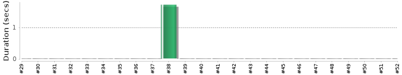 [Method Execution Trend Chart]