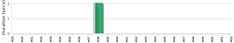 [Method Execution Trend Chart]