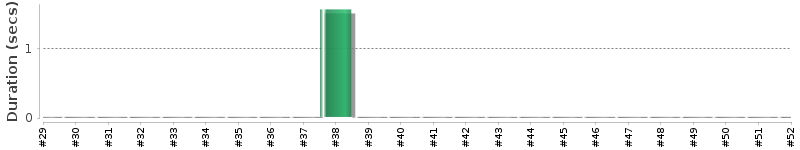 [Method Execution Trend Chart]
