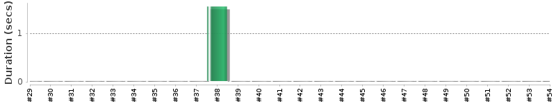 [Method Execution Trend Chart]