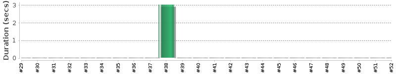 [Method Execution Trend Chart]