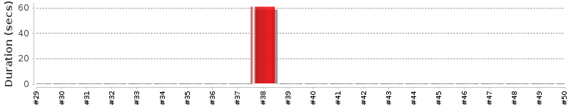 [Method Execution Trend Chart]