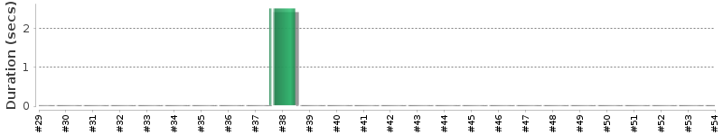 [Method Execution Trend Chart]