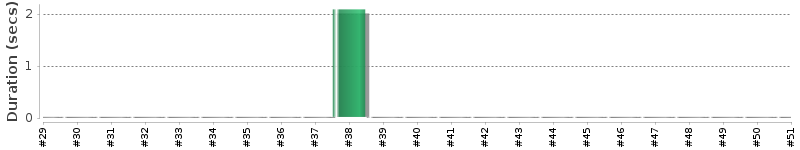 [Method Execution Trend Chart]