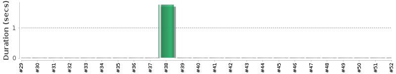 [Method Execution Trend Chart]