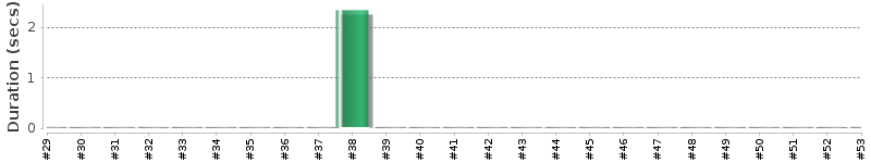 [Method Execution Trend Chart]