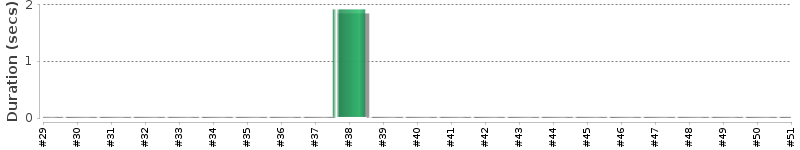 [Method Execution Trend Chart]