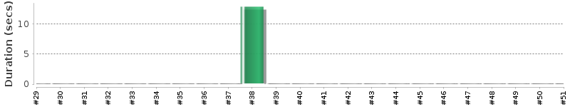 [Method Execution Trend Chart]