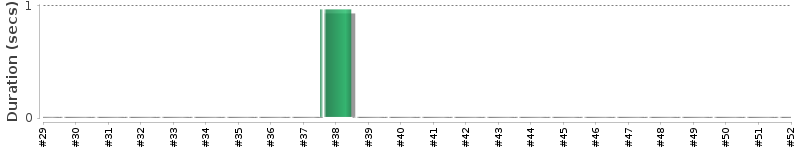 [Method Execution Trend Chart]