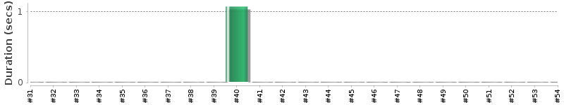 [Method Execution Trend Chart]