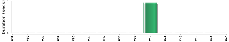 [Method Execution Trend Chart]