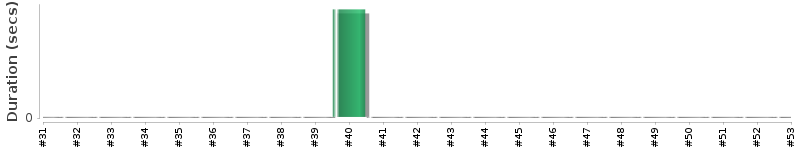 [Method Execution Trend Chart]