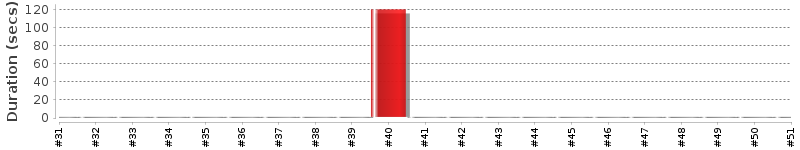 [Method Execution Trend Chart]