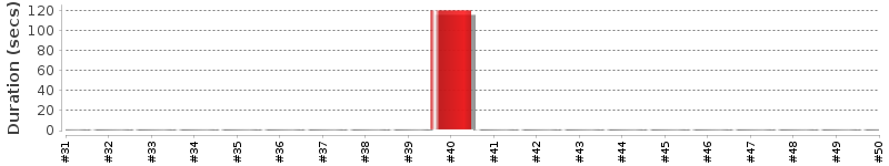 [Method Execution Trend Chart]