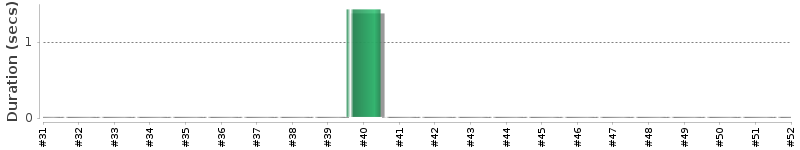 [Method Execution Trend Chart]