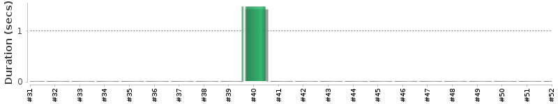 [Method Execution Trend Chart]