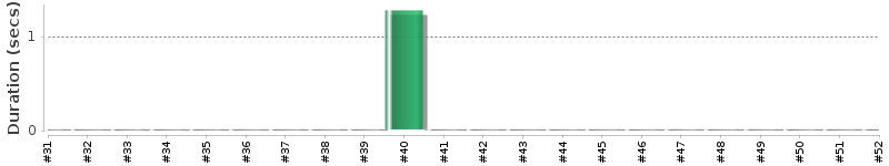 [Method Execution Trend Chart]