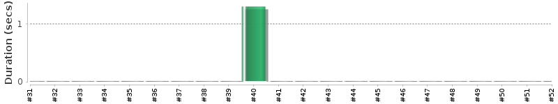 [Method Execution Trend Chart]
