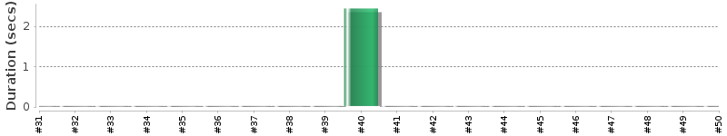 [Method Execution Trend Chart]